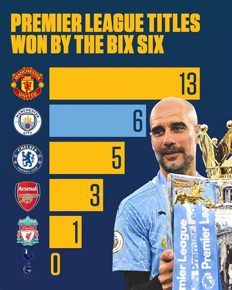 who has the most epl titles